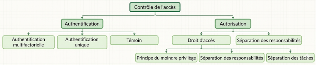 Controle acces.png